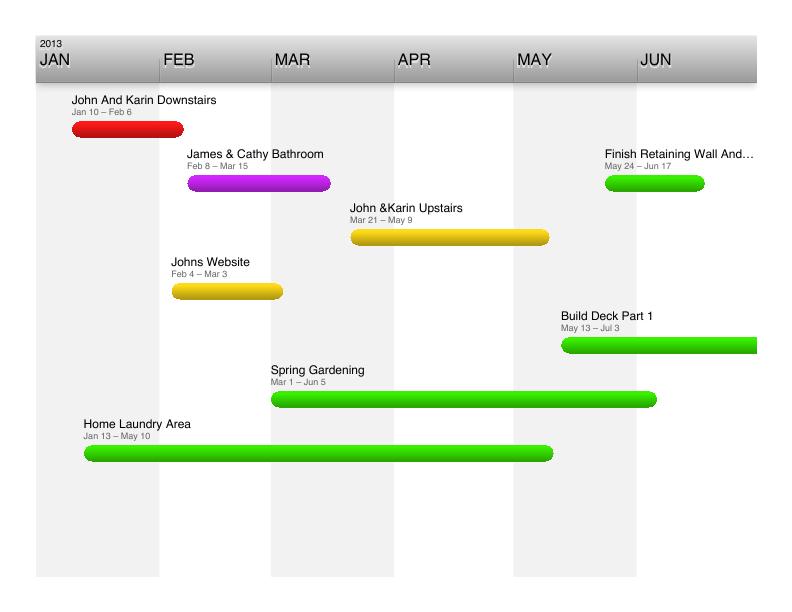 Spring 2013 Timeline Gantt Chart of Projects underway